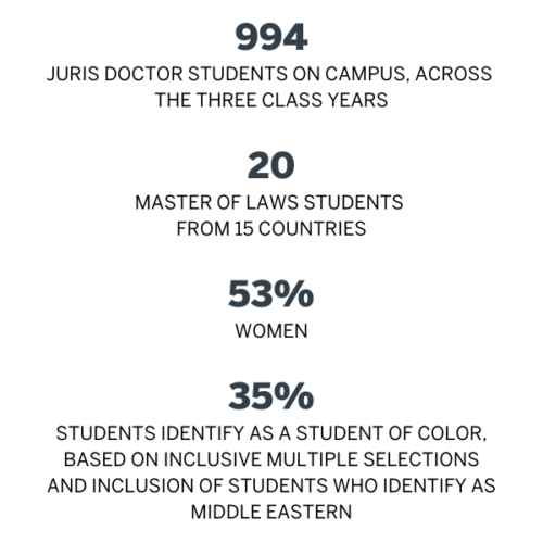 994 Juris Doctor students on campus, across the three class years 20 MASTER OF LAWS STUDENTS FROM 15 COUNTRIES 53% WOMEN 35% STUDENTS identify as a student of color, based on inclusive multiple selection­­­s and inclusion of students who identify as Middle Eastern