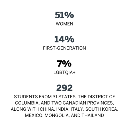 51% WOMEN 14% FIRST-GENERATION 7% LGBTQIA+ 292 STUDENTS FROM 31 STATES, THE DISTRICT OF COLUMBIA, AND TWO CANADIAN PROVINCES, ALONG WITH CHINA, INDIA, ITALY, SOUTH KOREA, MEXICO, MONGOLIA, AND THAILAND