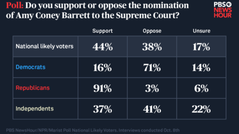 PBS Poll of Partisan Support for Amy Coney Barrett's Confirmation