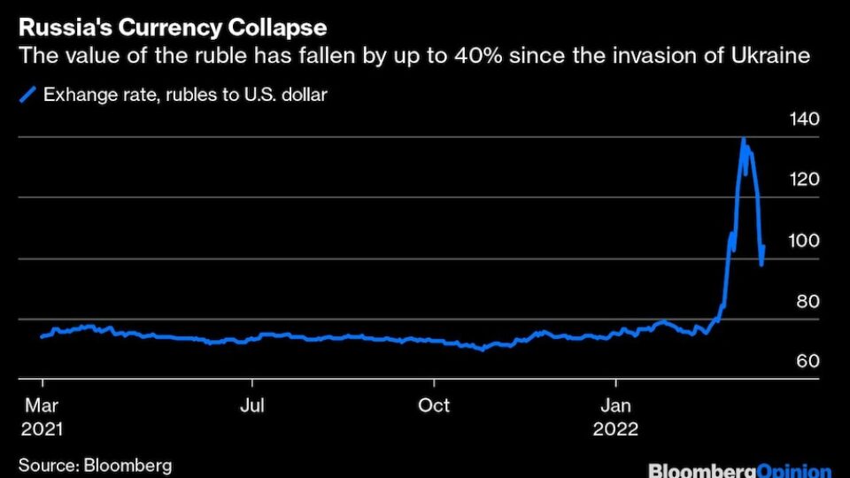Market graph of Russia's currency collapse