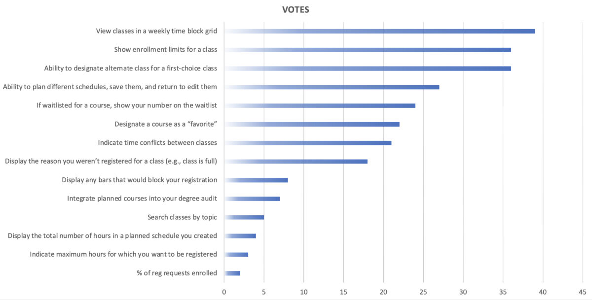 Top features identified in an initial student survey