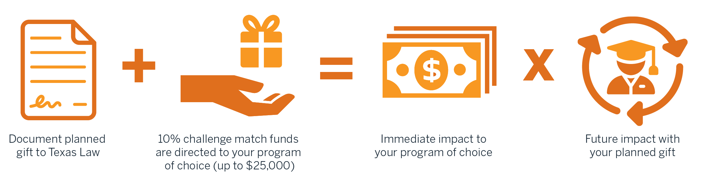 Document a planned gift to Texas Law. 10% challenge match funds are directed to the program of your choice. Immediate impact to your program of choice. Future impact with planned gift.