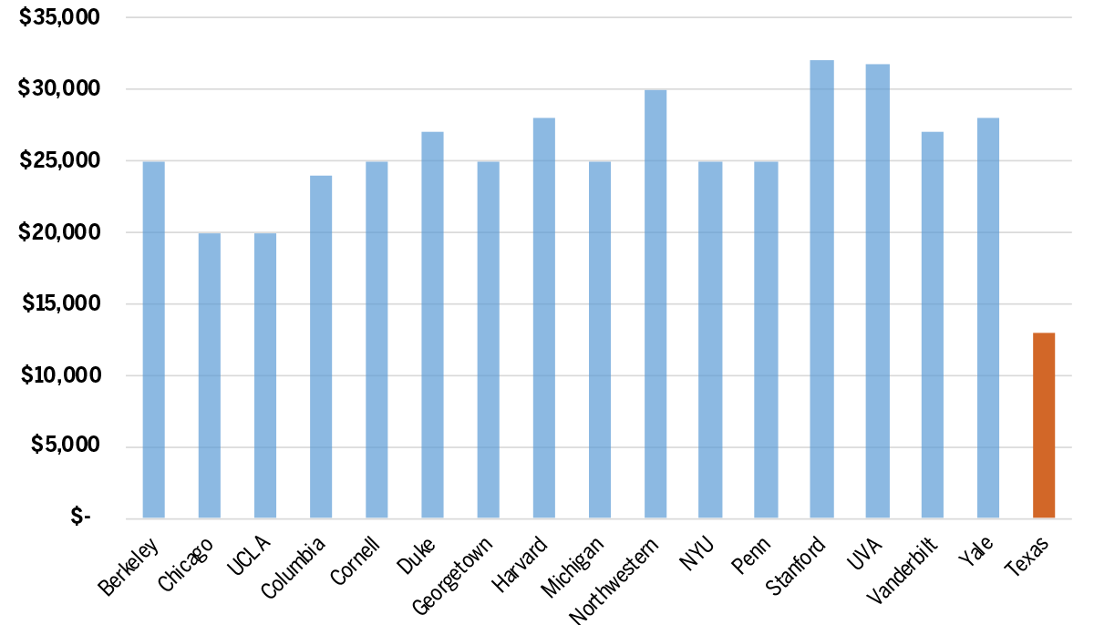 Median Scholarship: Grant Award (2019)